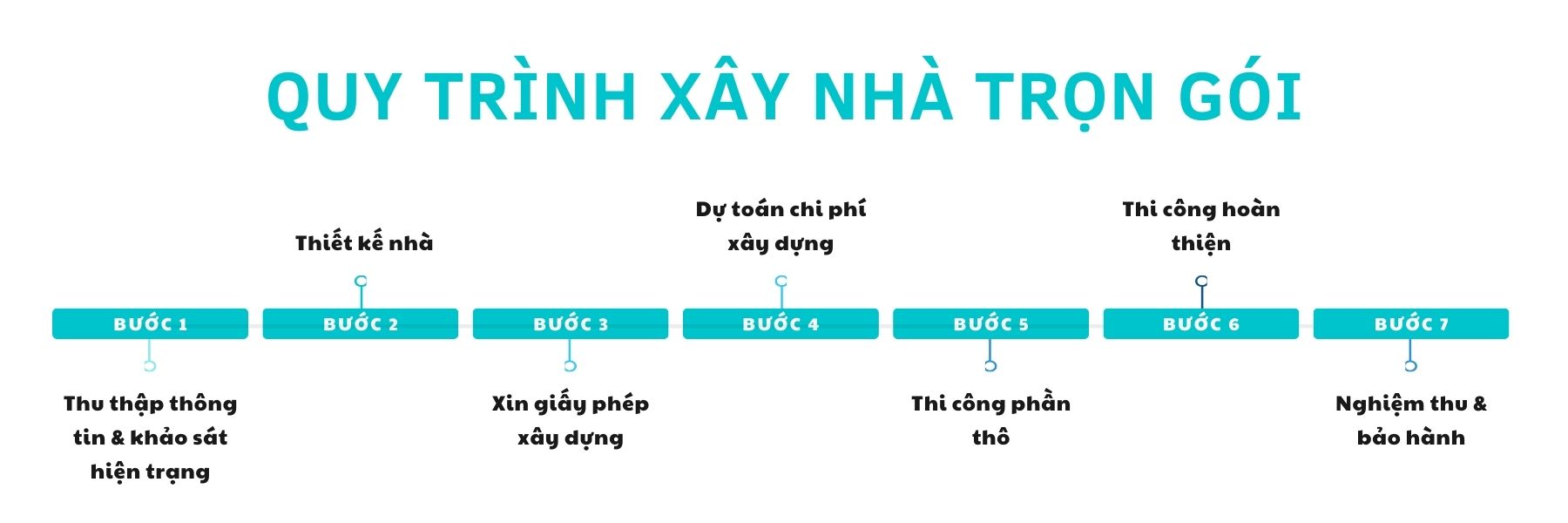 quy trình xây nhà trọn gói