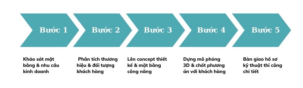 quy trình thiết kế cửa hàng - showroom
