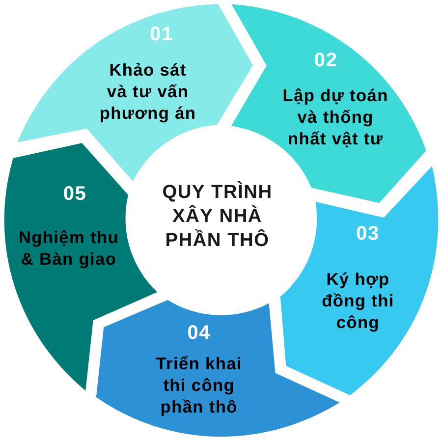 quy trình xây nhà phần thô